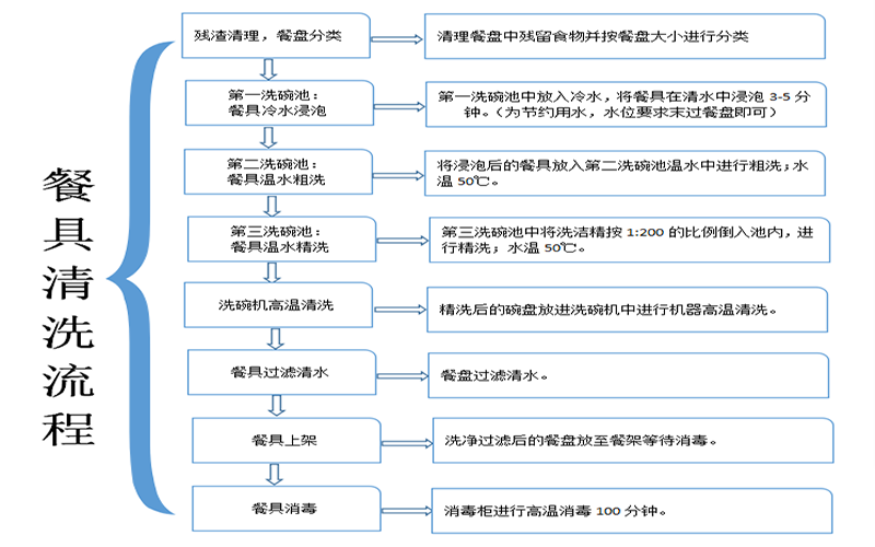 食堂餐具應(yīng)如何殺菌?